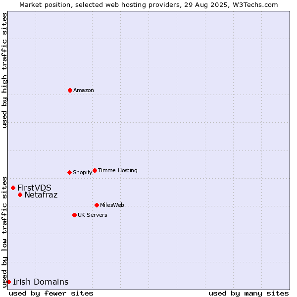Market position of Netafraz vs. FirstVDS vs. Irish Domains