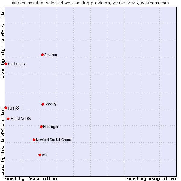 Market position of FirstVDS vs. itm8 vs. Cologix
