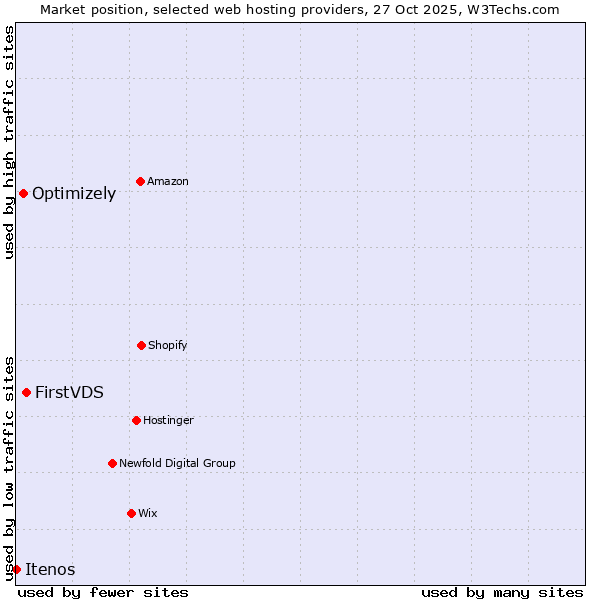Market position of FirstVDS vs. Optimizely vs. Itenos