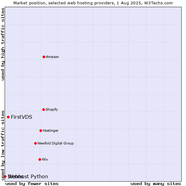 Market position of FirstVDS vs. Webhost Python vs. Itenos