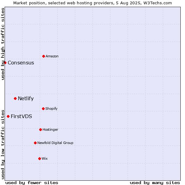 Market position of Netlify vs. FirstVDS vs. Consensus