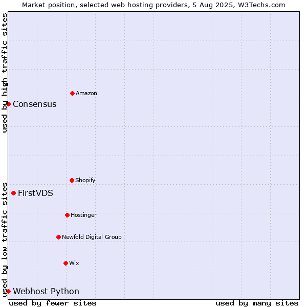 Market position of FirstVDS vs. Webhost Python vs. Consensus