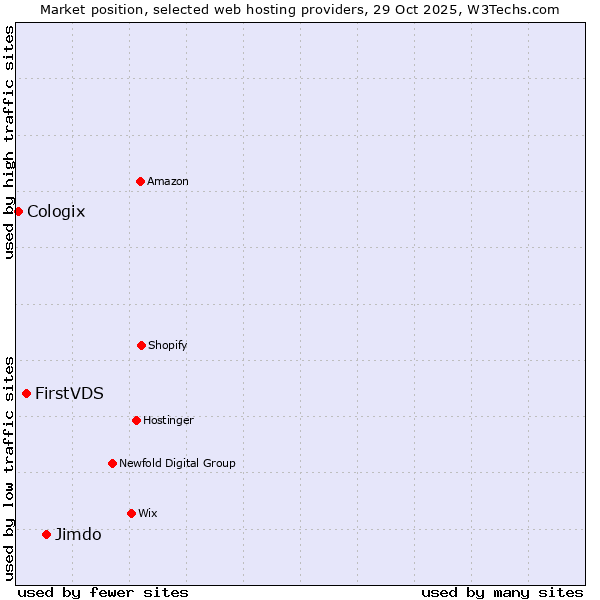 Market position of Jimdo vs. FirstVDS vs. Cologix