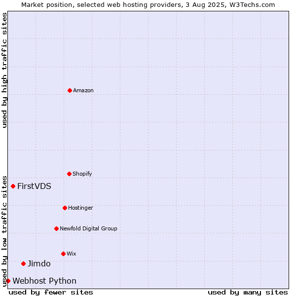 Market position of Jimdo vs. FirstVDS vs. Webhost Python