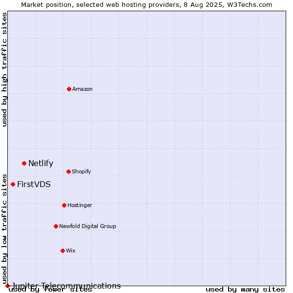 Market position of Netlify vs. FirstVDS vs. Jupiter Telecommunications