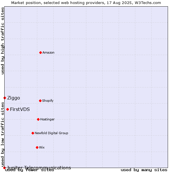 Market position of FirstVDS vs. Ziggo vs. Jupiter Telecommunications