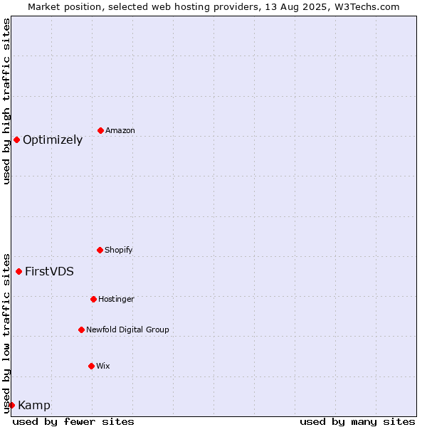 Market position of FirstVDS vs. Optimizely vs. Kamp