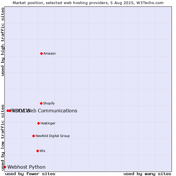 Market position of KDDI Web Communications vs. FirstVDS vs. Webhost Python