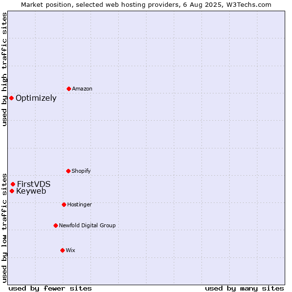 Market position of FirstVDS vs. Keyweb vs. Optimizely