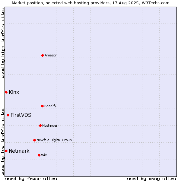 Market position of FirstVDS vs. Netmark vs. Kinx