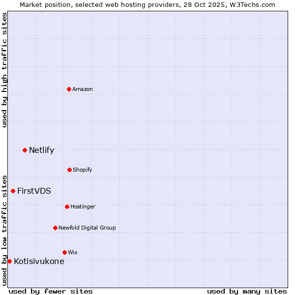 Market position of Netlify vs. FirstVDS vs. Kotisivukone