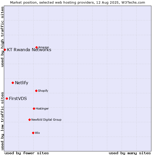 Market position of Netlify vs. FirstVDS vs. KT Rwanda Networks