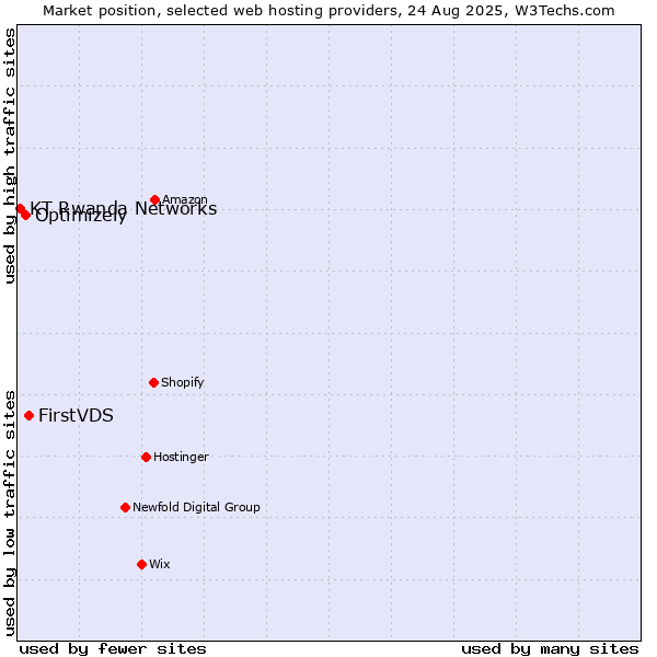 Market position of FirstVDS vs. Optimizely vs. KT Rwanda Networks