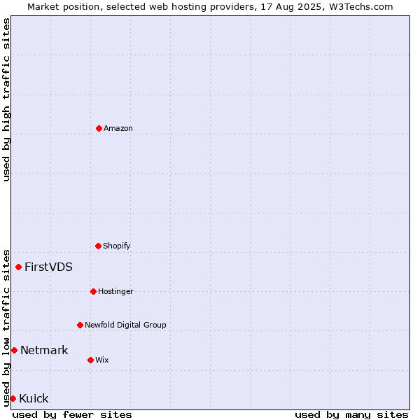 Market position of FirstVDS vs. Netmark vs. Kuick