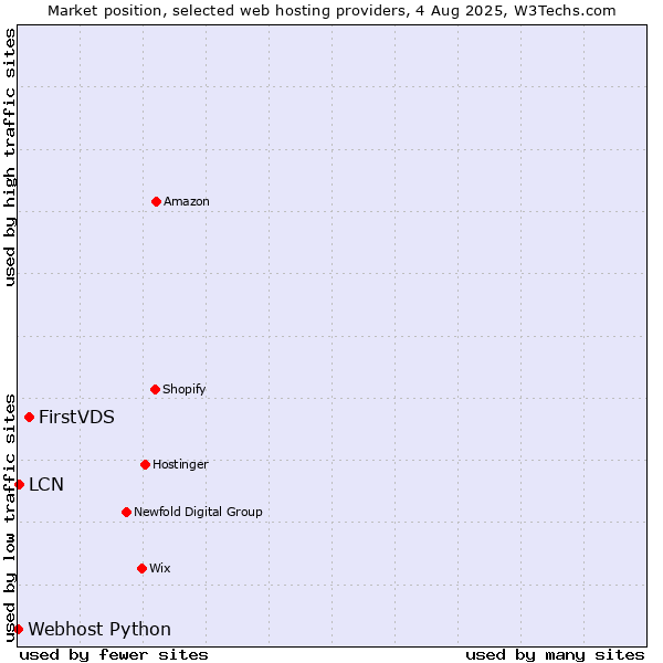 Market position of FirstVDS vs. LCN vs. Webhost Python