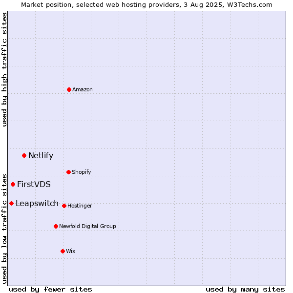 Market position of Netlify vs. FirstVDS vs. Leapswitch