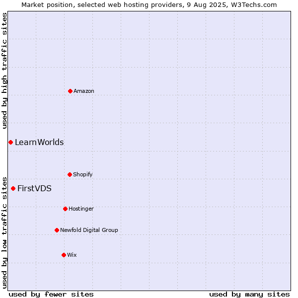 Market position of FirstVDS vs. LearnWorlds