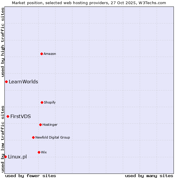 Market position of FirstVDS vs. LearnWorlds vs. Linux.pl