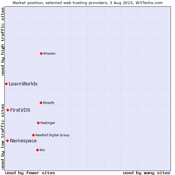 Market position of FirstVDS vs. Namespace vs. LearnWorlds