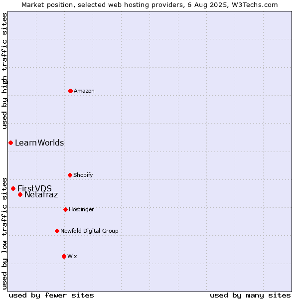 Market position of Netafraz vs. FirstVDS vs. LearnWorlds