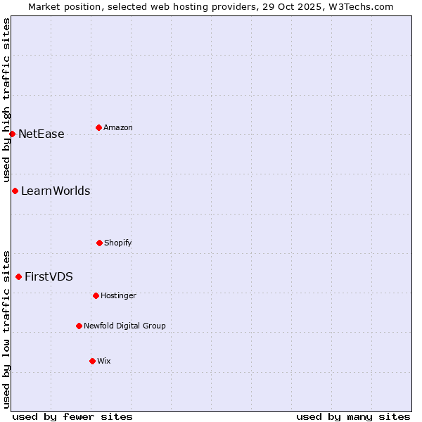 Market position of FirstVDS vs. LearnWorlds vs. NetEase