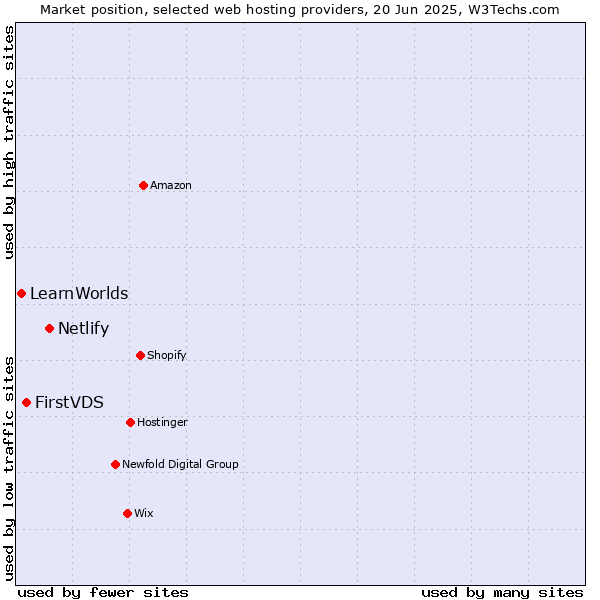 Market position of Netlify vs. FirstVDS vs. LearnWorlds