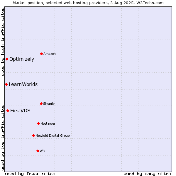 Market position of FirstVDS vs. Optimizely vs. LearnWorlds