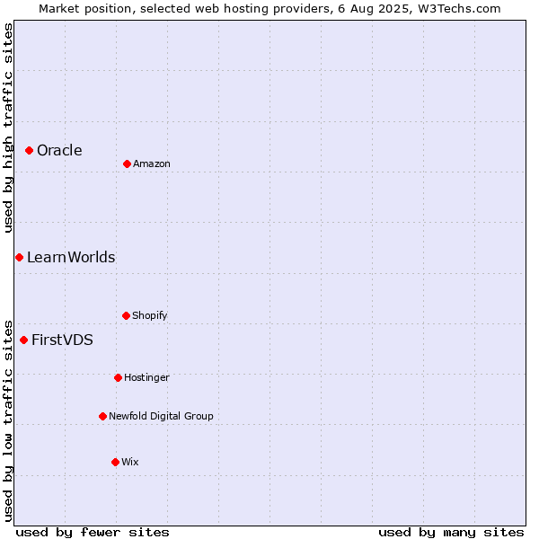 Market position of Oracle vs. FirstVDS vs. LearnWorlds