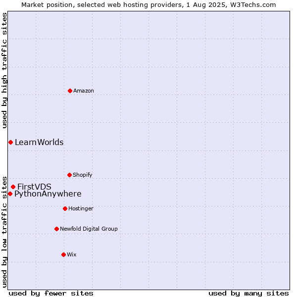 Market position of FirstVDS vs. LearnWorlds vs. PythonAnywhere
