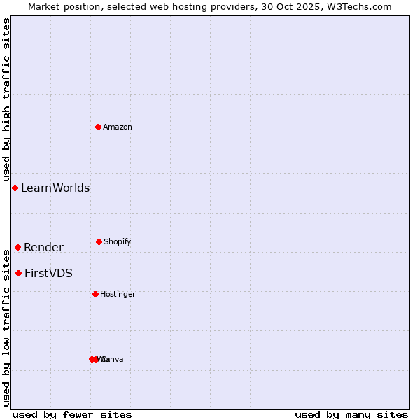 Market position of FirstVDS vs. Render vs. LearnWorlds
