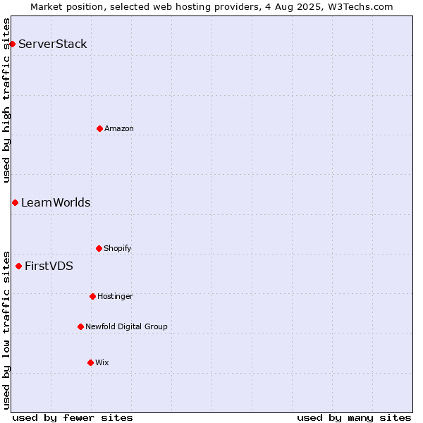 Market position of FirstVDS vs. LearnWorlds vs. ServerStack