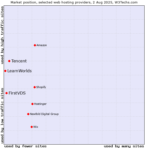 Market position of Tencent vs. FirstVDS vs. LearnWorlds