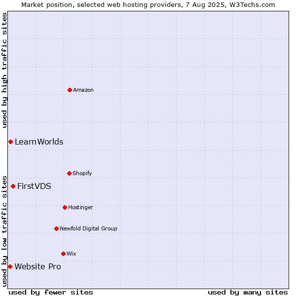Market position of FirstVDS vs. LearnWorlds vs. Website Pro