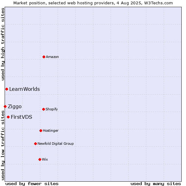 Market position of FirstVDS vs. LearnWorlds vs. Ziggo