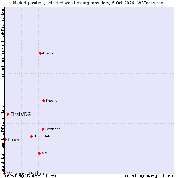 Market position of FirstVDS vs. Lined vs. Webhost Python