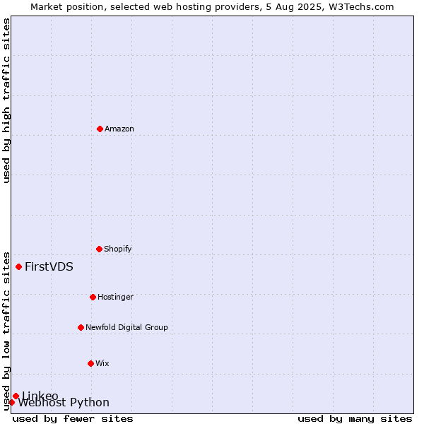 Market position of FirstVDS vs. Linkeo vs. Webhost Python