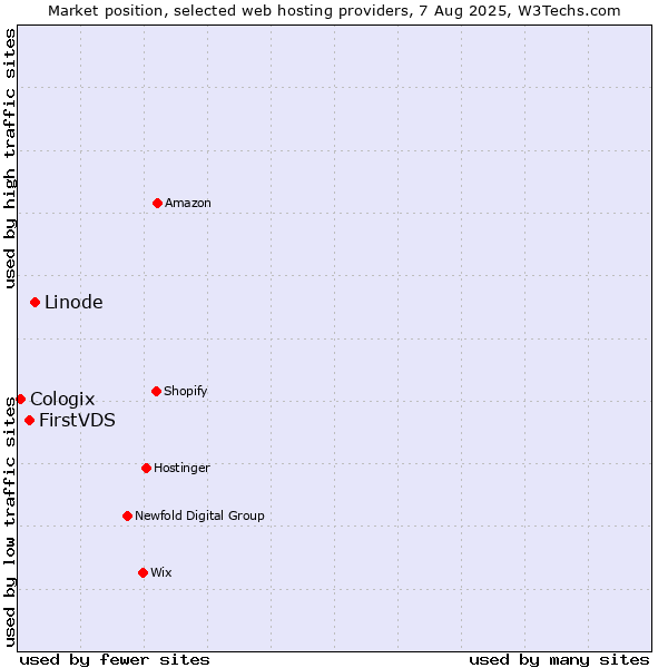 Market position of Linode vs. FirstVDS vs. Cologix