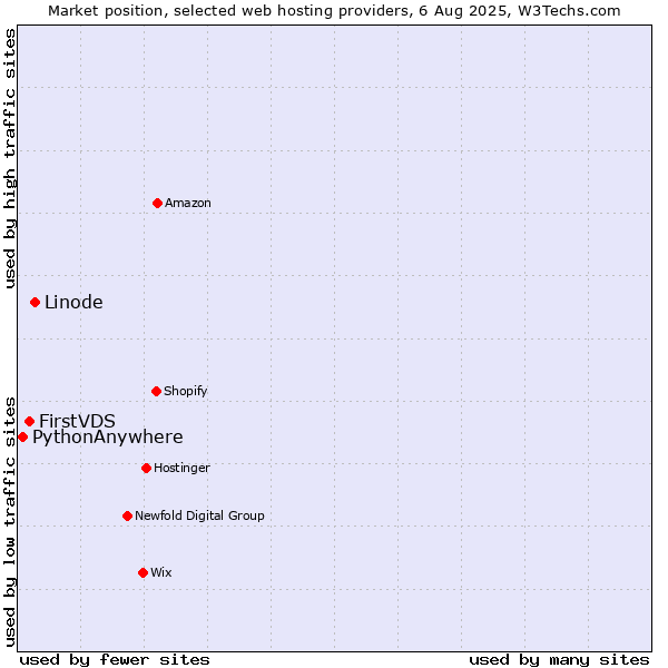 Market position of Linode vs. FirstVDS vs. PythonAnywhere