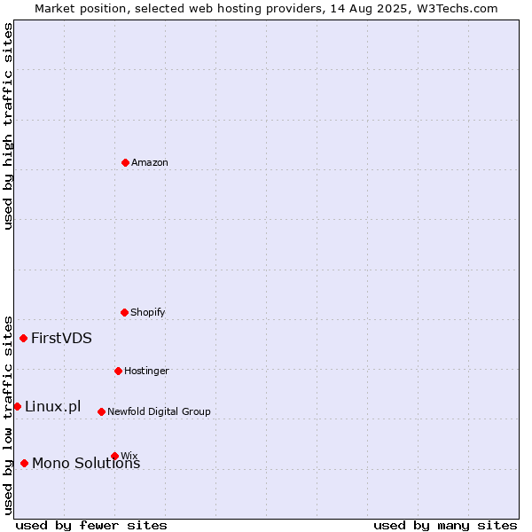 Market position of Mono Solutions vs. FirstVDS vs. Linux.pl