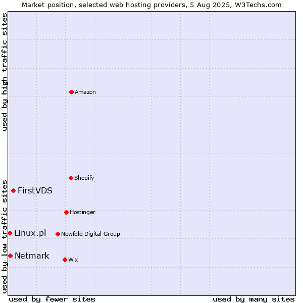 Market position of FirstVDS vs. Netmark vs. Linux.pl