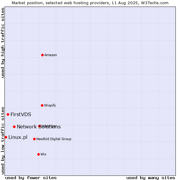 Market position of Network Solutions vs. FirstVDS vs. Linux.pl