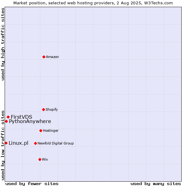 Market position of FirstVDS vs. PythonAnywhere vs. Linux.pl