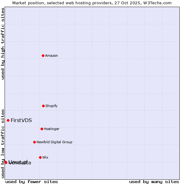 Market position of FirstVDS vs. Vendasta vs. Linux.pl