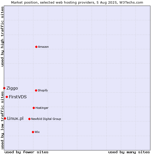 Market position of FirstVDS vs. Linux.pl vs. Ziggo