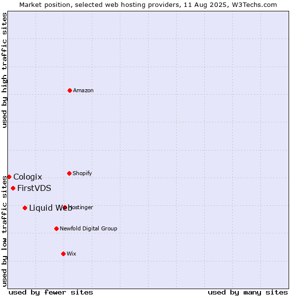 Market position of Liquid Web vs. FirstVDS vs. Cologix