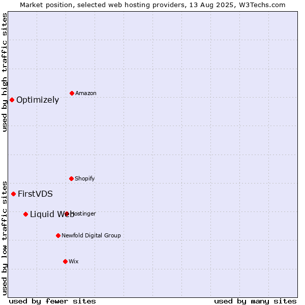 Market position of Liquid Web vs. FirstVDS vs. Optimizely