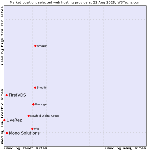 Market position of Mono Solutions vs. FirstVDS vs. LiveRez