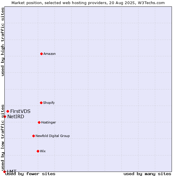 Market position of FirstVDS vs. NetIRD vs. LMT