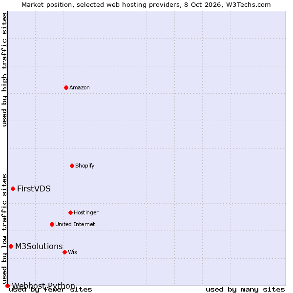 Market position of FirstVDS vs. M3Solutions vs. Webhost Python
