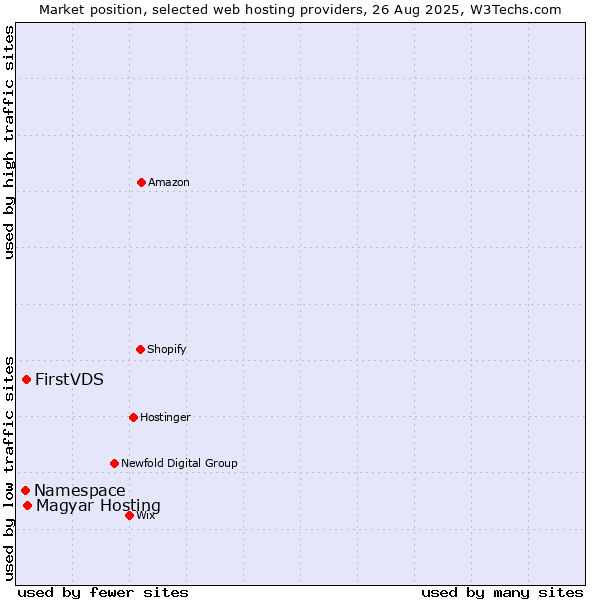 Market position of Magyar Hosting vs. FirstVDS vs. Namespace